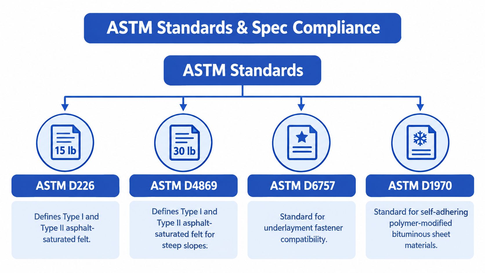 A diagram outlining ASTM standards for various types of roofing underlayment materials including felt and synthetic sheets.