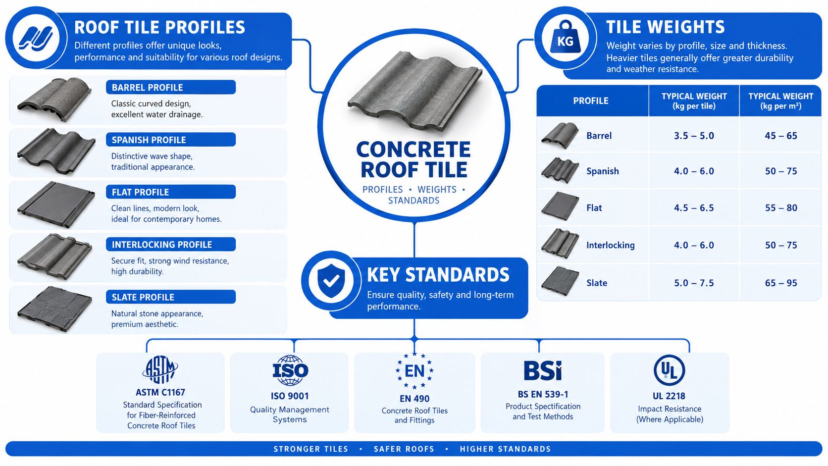 An informative infographic detailing the profiles, weights, and key quality standards for concrete roof tiles.
