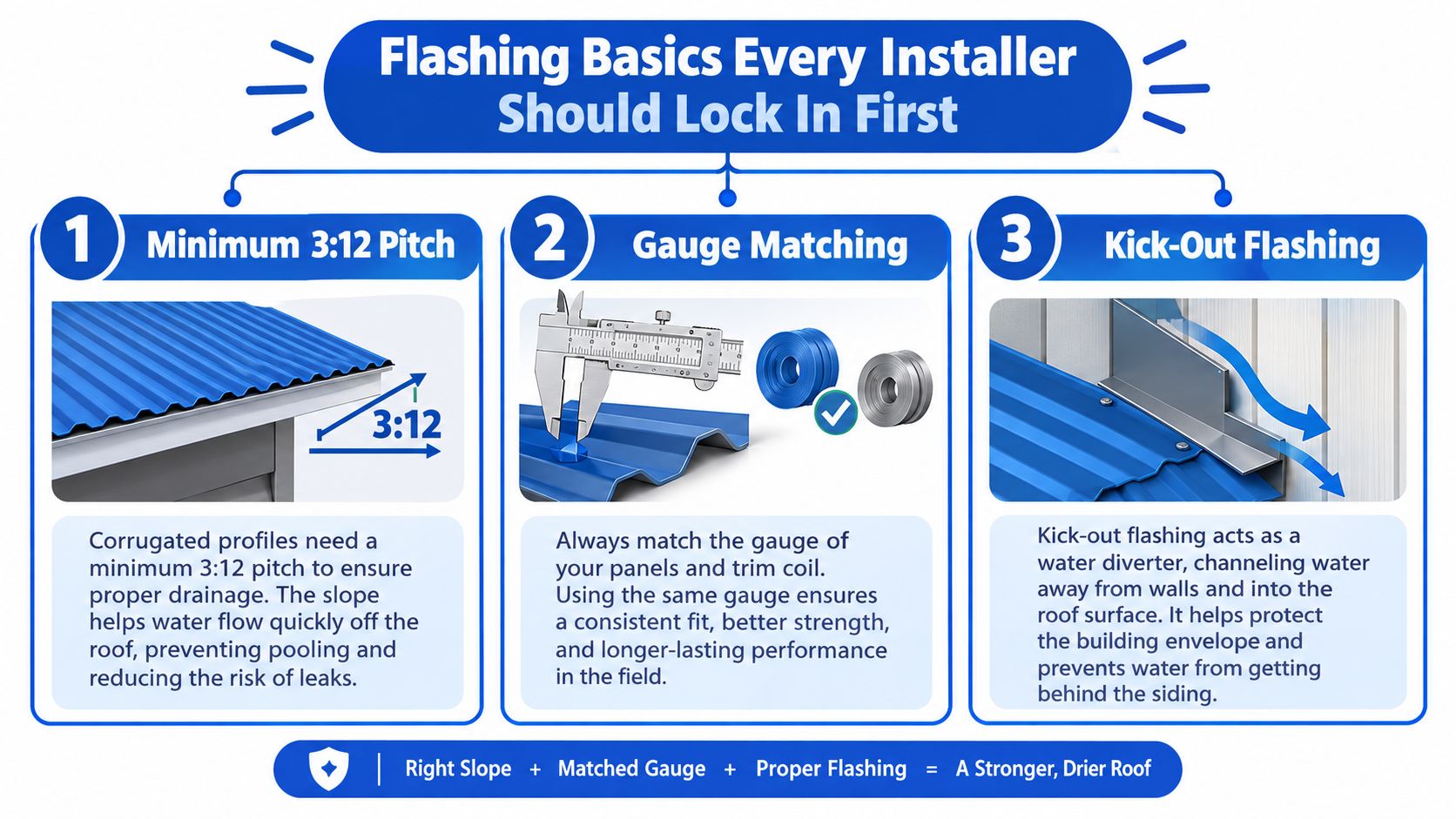 An infographic detailing three essential tips for installing metal roofing flashing to prevent leaks and water damage.
