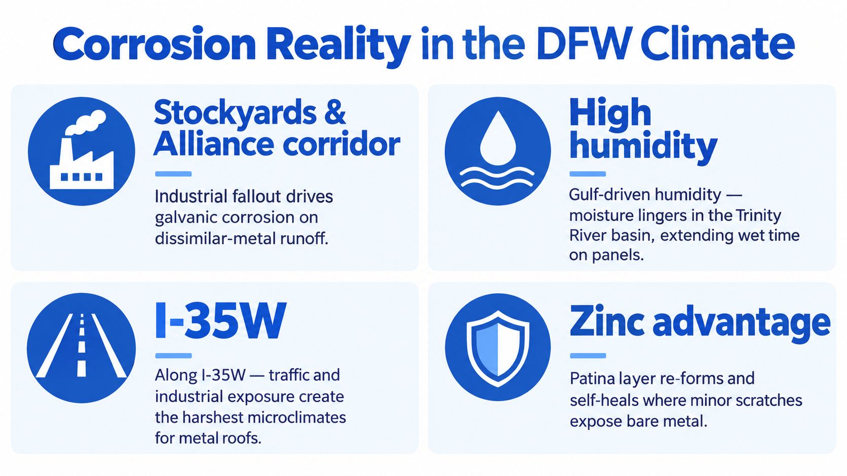 An infographic detailing environmental factors that cause metal roof corrosion in the Dallas-Fort Worth region.