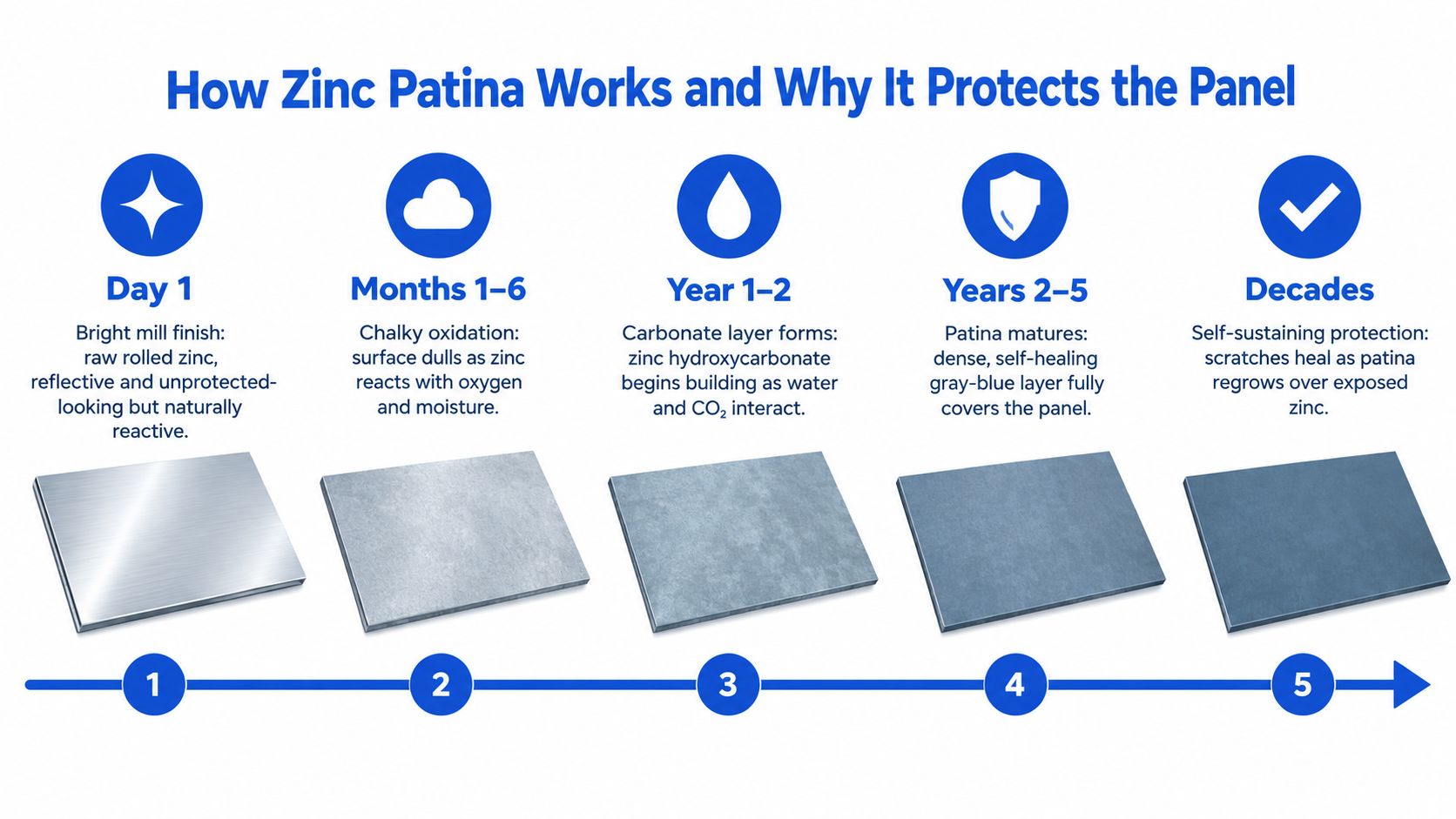 A diagram illustrating the progressive oxidation of zinc metal roofing panels over several years to form a protective patina.