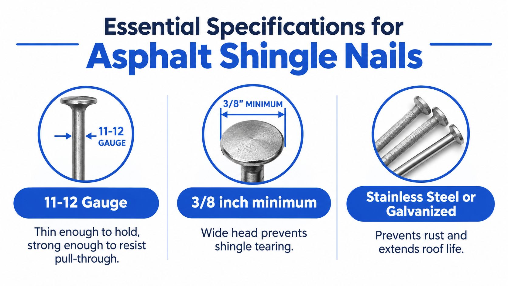 An infographic detailing essential specifications for asphalt shingle nails, including gauge, head width, and material composition.