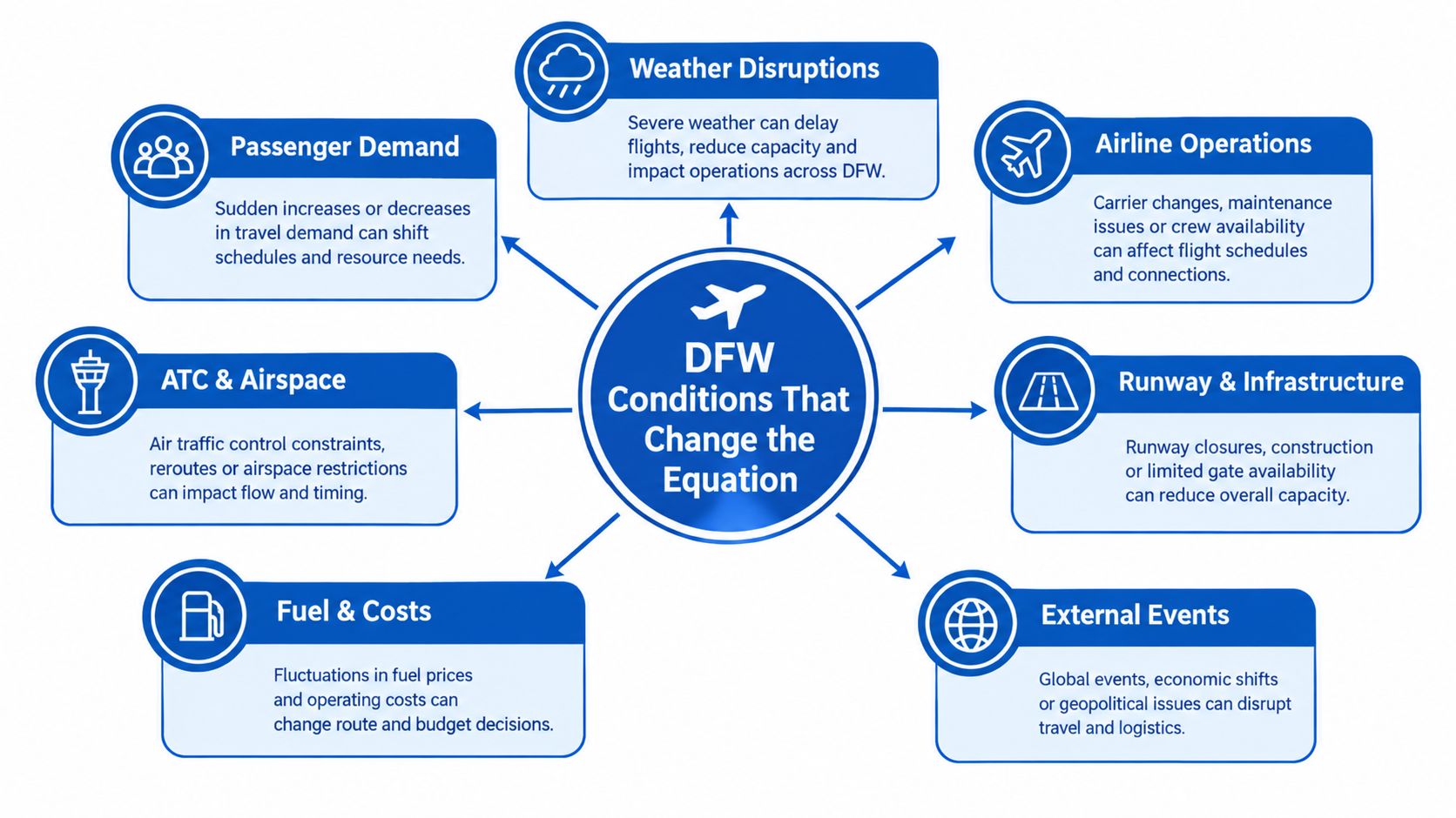 A diagram illustrating various factors like weather, airline operations, and demand that impact DFW airport conditions.