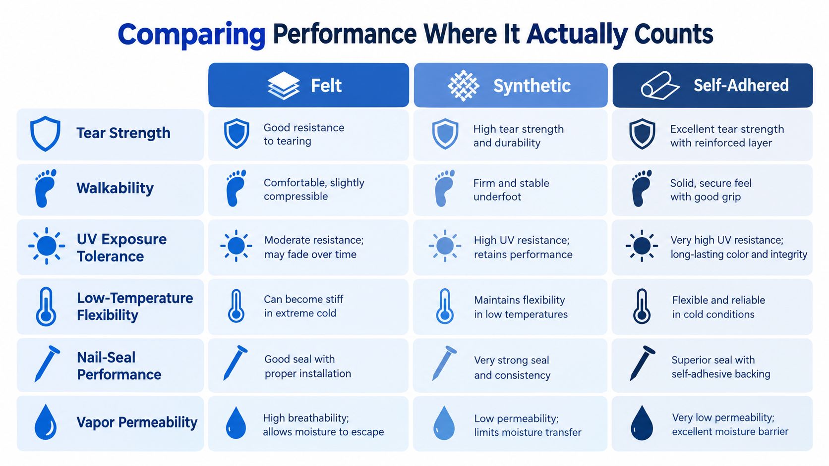 A comparison chart outlining the performance characteristics of felt, synthetic, and self-adhered roofing underlayment materials.