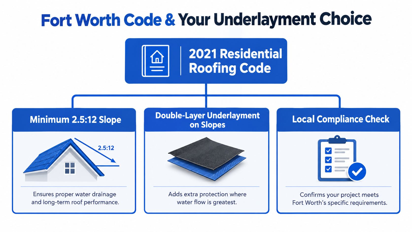 An infographic showing the 2021 Fort Worth residential roofing code requirements for slope and underlayment installation.