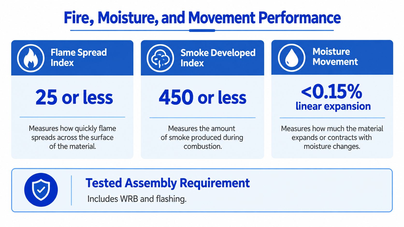 A chart detailing fire, moisture, and movement performance specifications for building materials including flame and smoke indices.