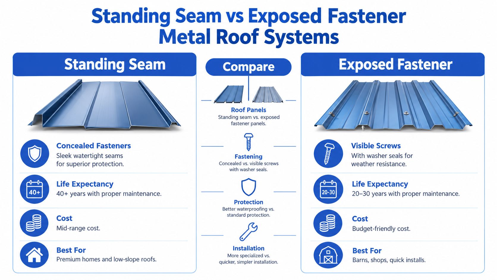 A comparison chart showing the differences between standing seam and exposed fastener metal roof systems.