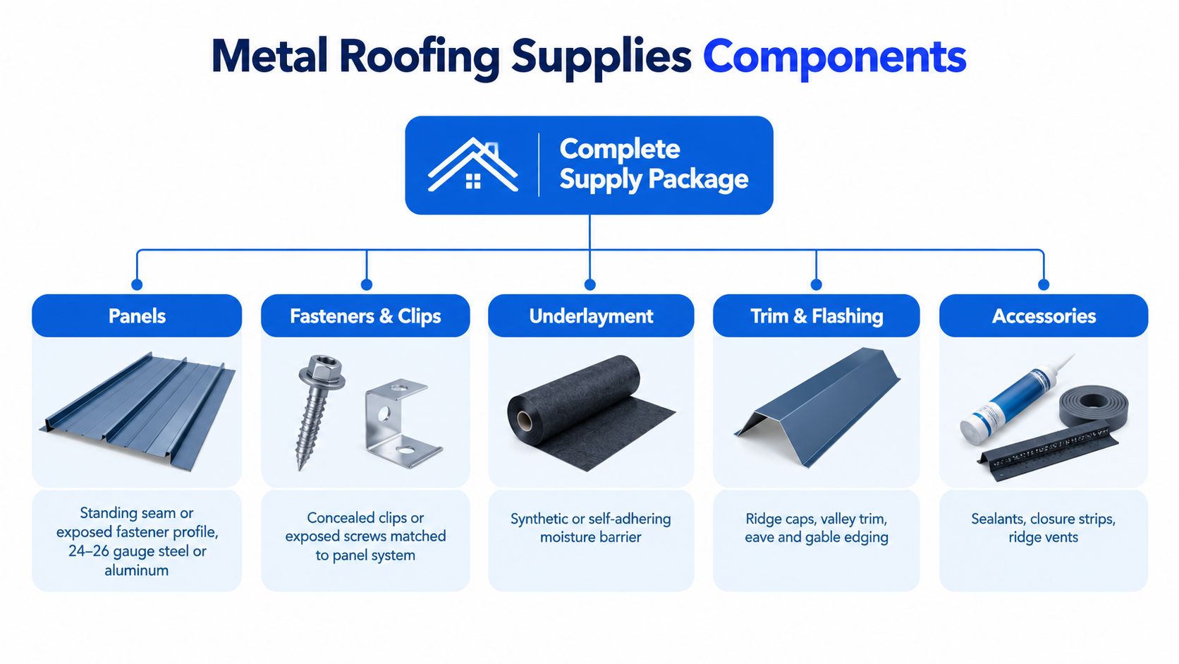 A diagram illustrating the essential components included in a complete metal roofing supply package system.