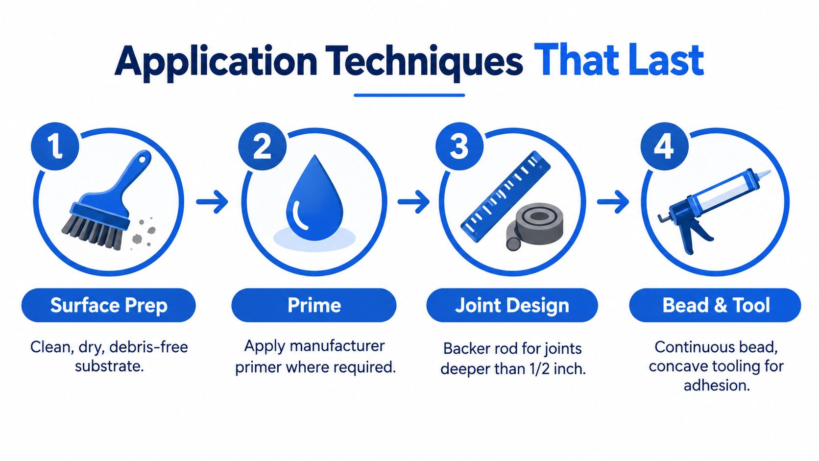 A four-step infographic showing the application techniques for roof flashing caulk including preparation and sealing.