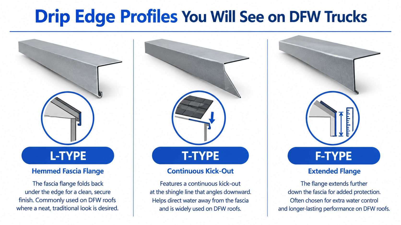 A graphic showing three types of metal roof drip edge profiles: L-Type, T-Type, and F-Type with descriptions.