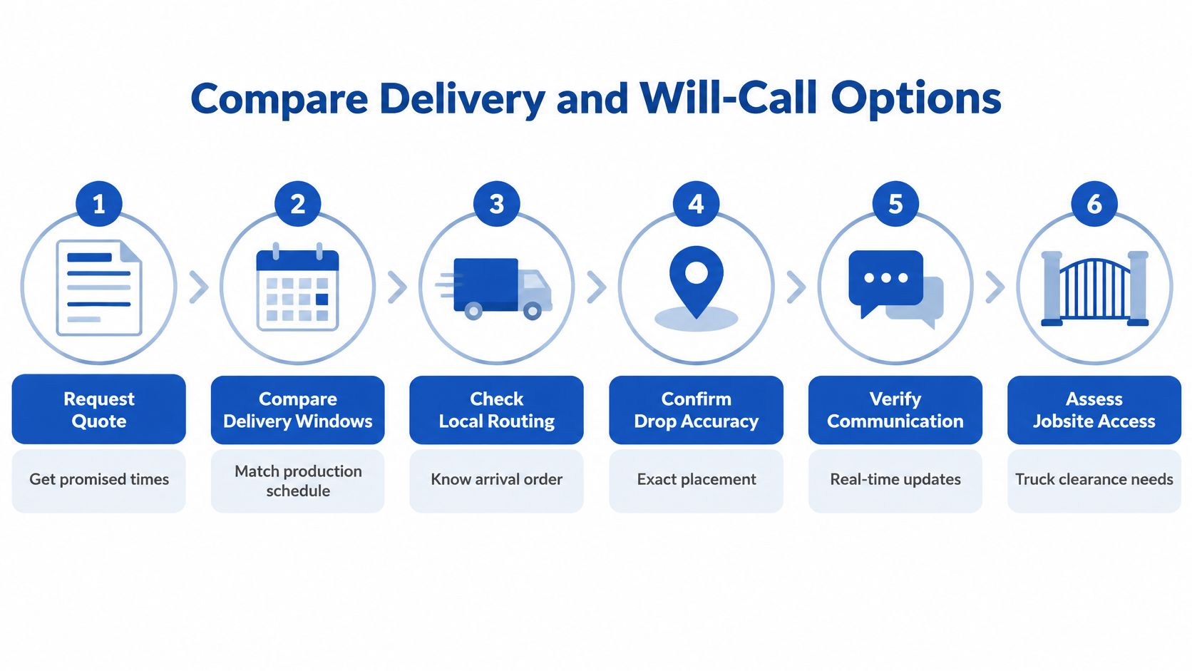 A six-step infographic showing the process for comparing delivery and will-call options for construction materials.