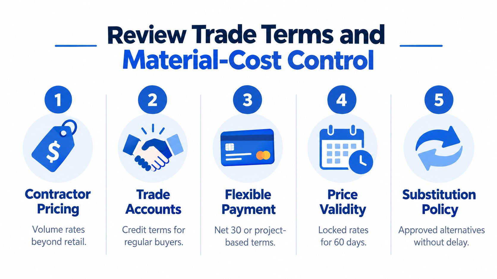 An infographic showing five steps for reviewing trade terms and material-cost control for construction or roofing supply projects.