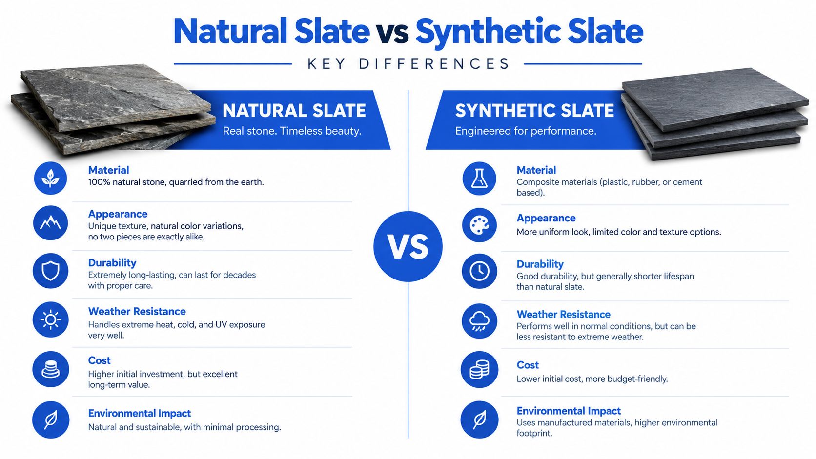 A comparison chart outlining the key differences between natural stone slate and synthetic slate roofing materials.
