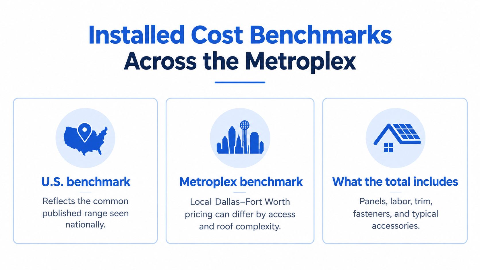 An infographic detailing installed cost benchmarks for metal roofing in the Dallas-Fort Worth Metroplex and nationally.