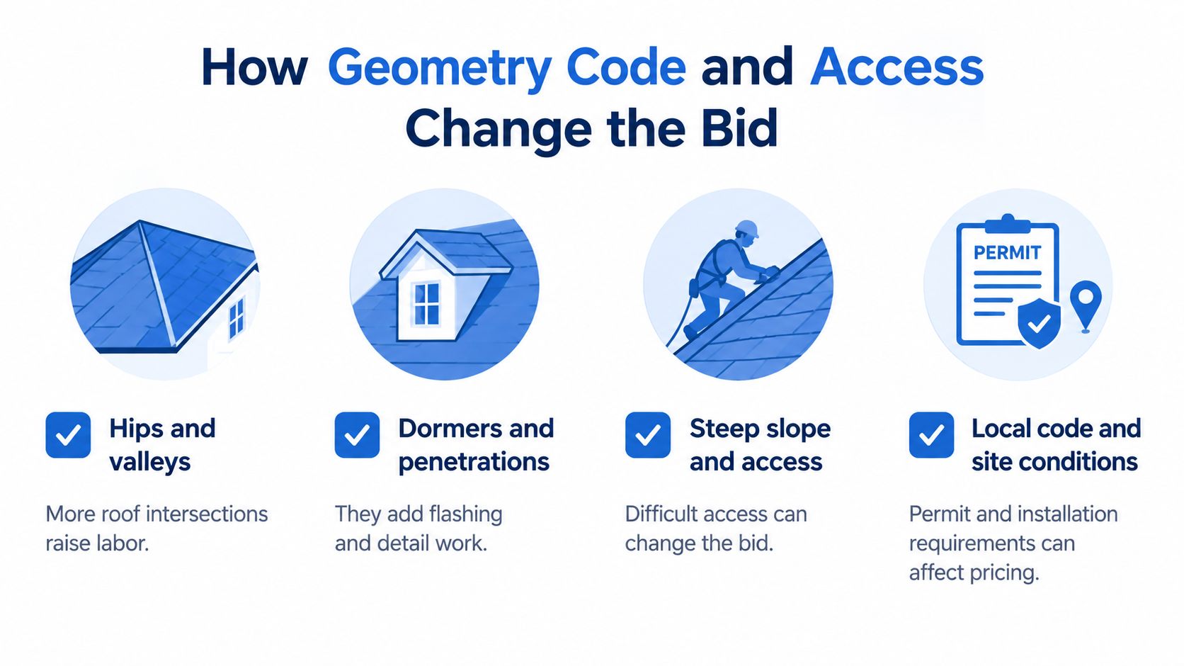 An infographic showing how roof geometry, code, and access factors influence construction project bidding and costs.
