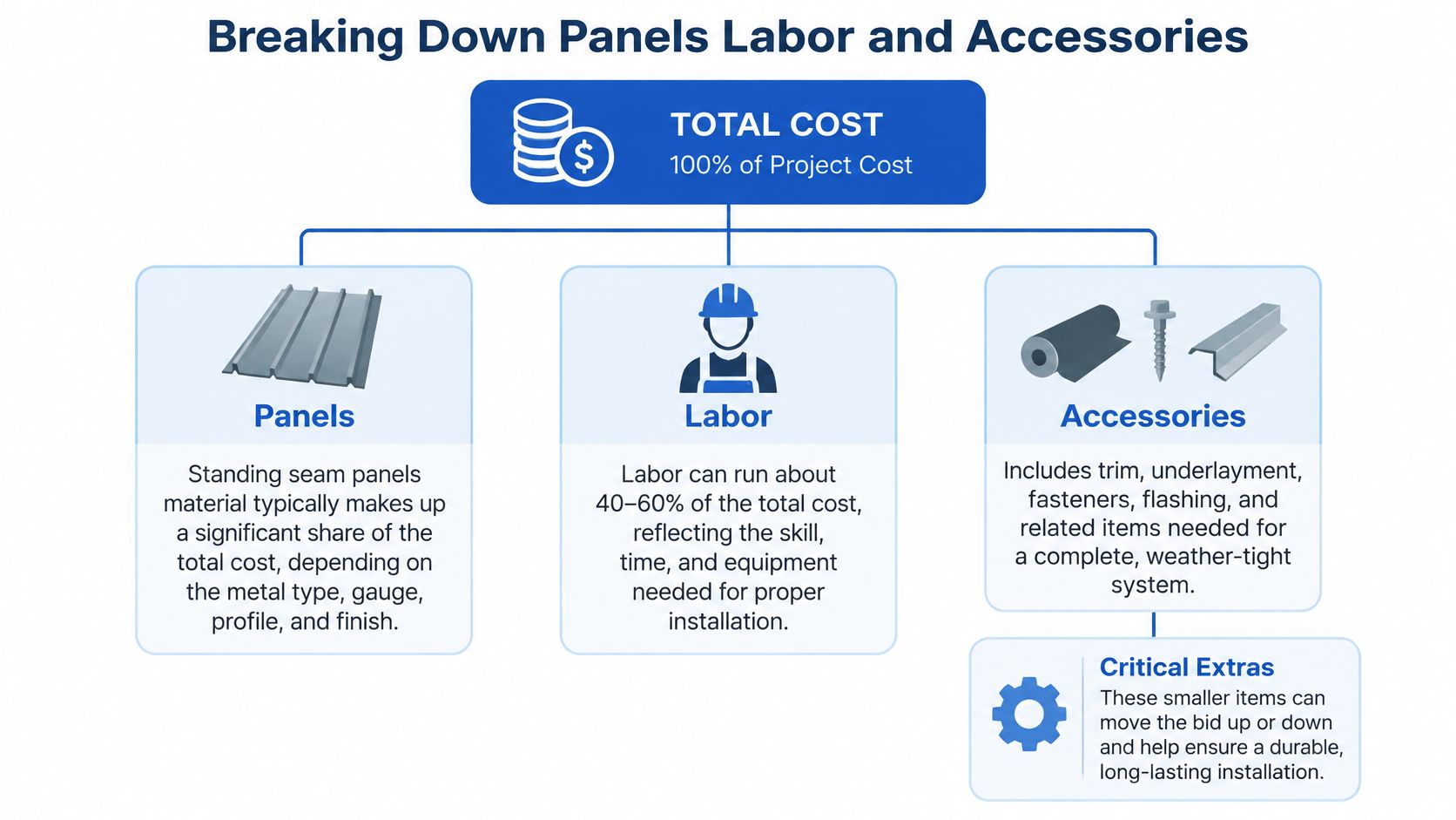 A diagram breaking down the total cost of standing seam metal roof projects into panels, labor, and accessories.