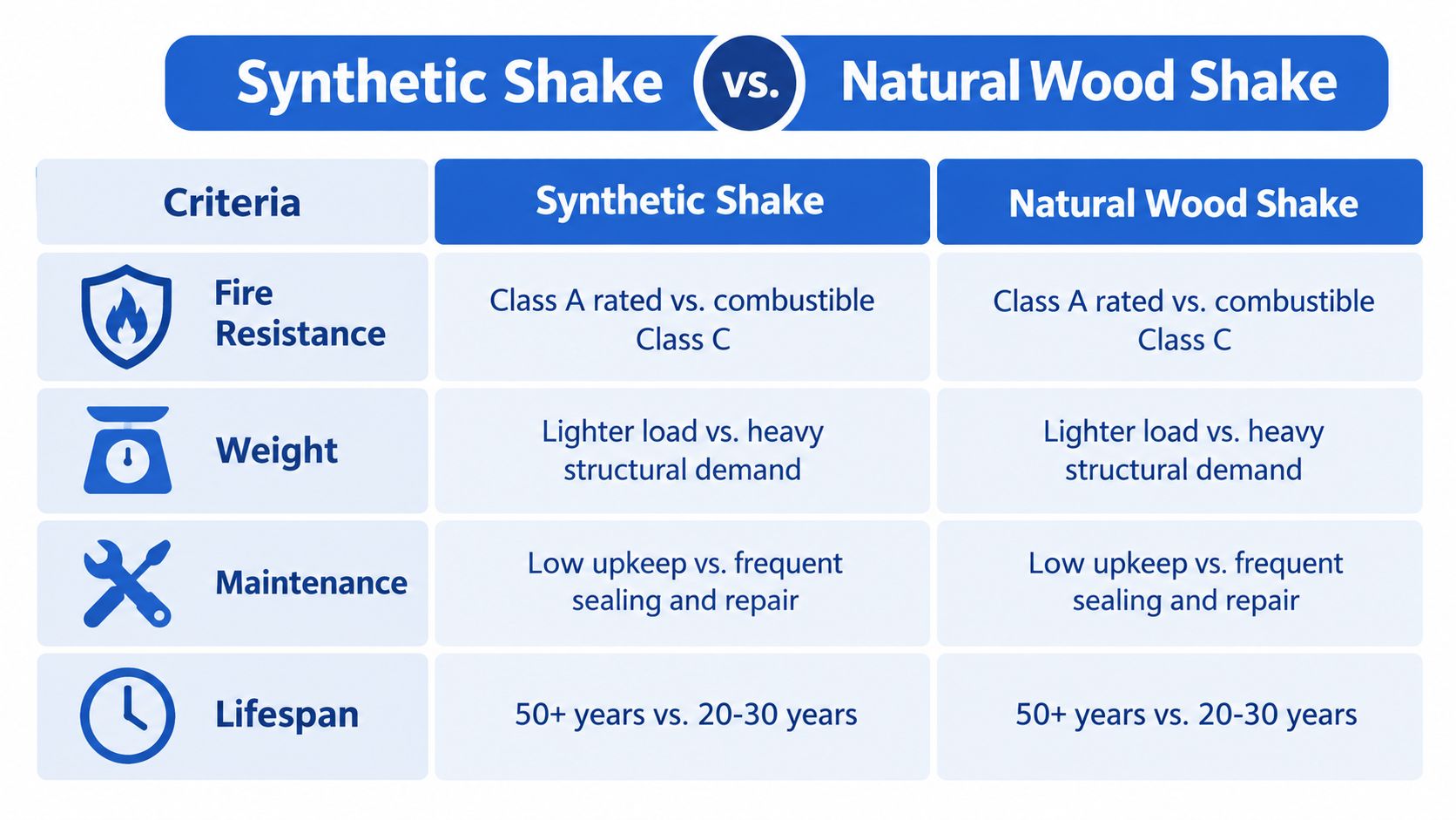 A comparison chart highlighting the benefits of synthetic shake roofing versus natural wood shake roofing options.