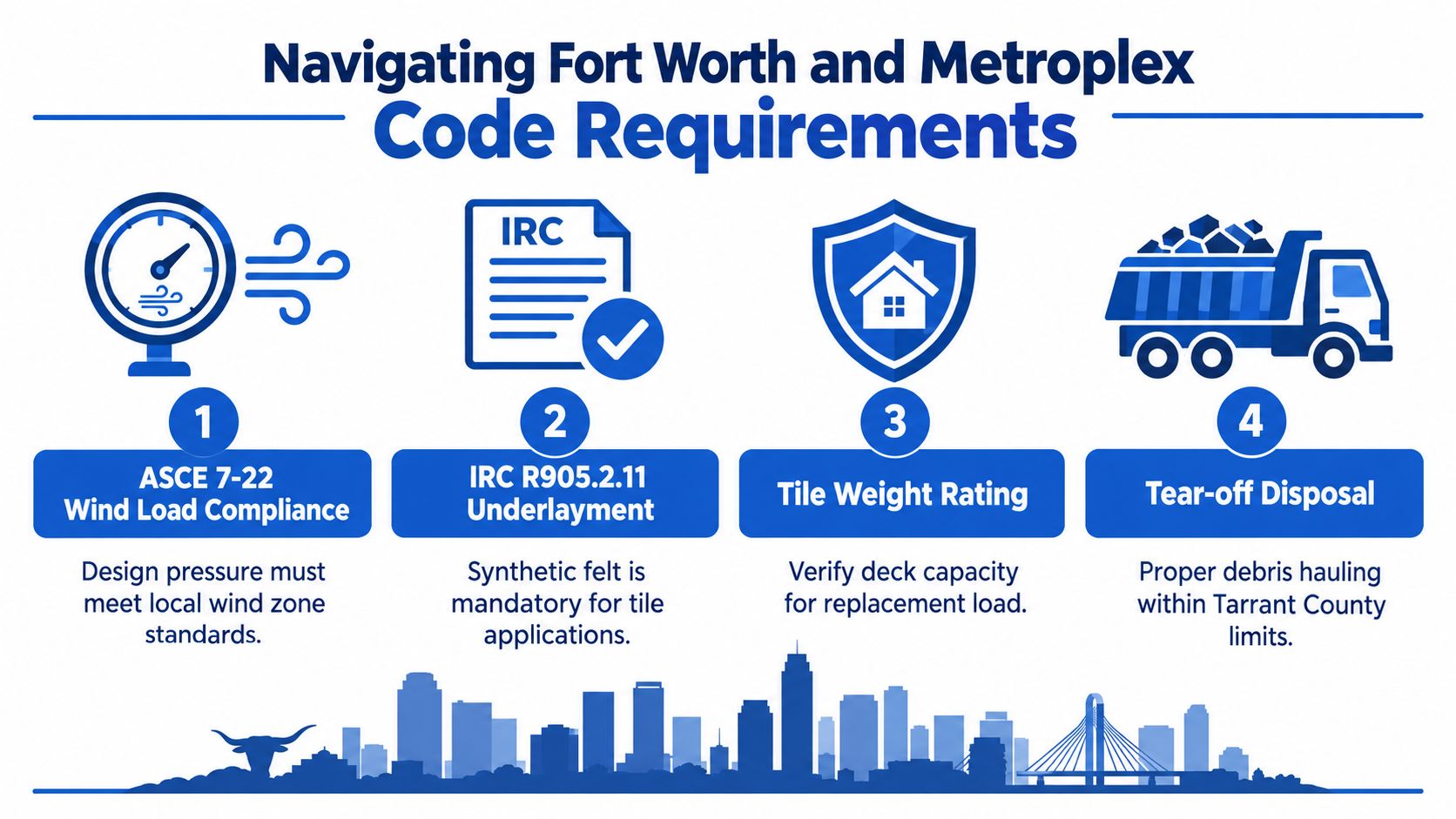 An infographic showing four essential code requirements for tile roof construction in Fort Worth and Metroplex.