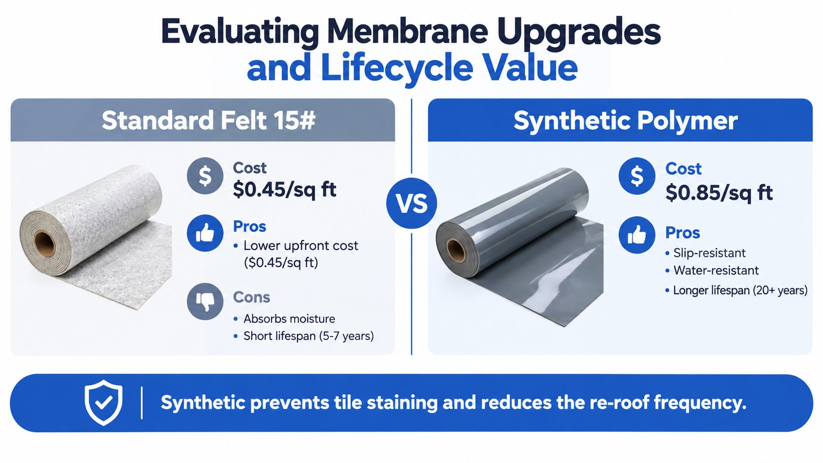 A comparison chart showing the cost and benefits of using standard felt versus synthetic polymer roofing underlayment.